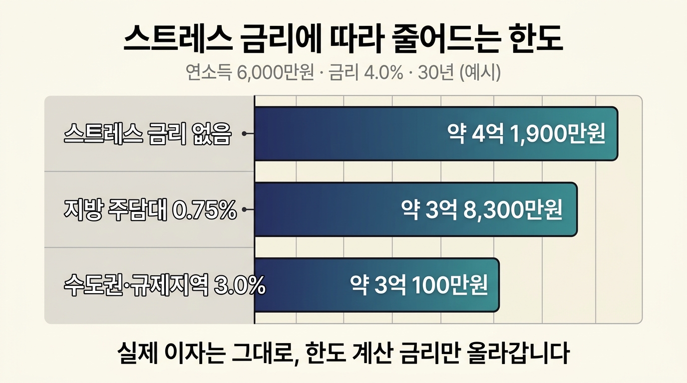 스트레스 DSR 금리별 대출 한도 예시: 없음, 지방 0.75%, 수도권 3.0%