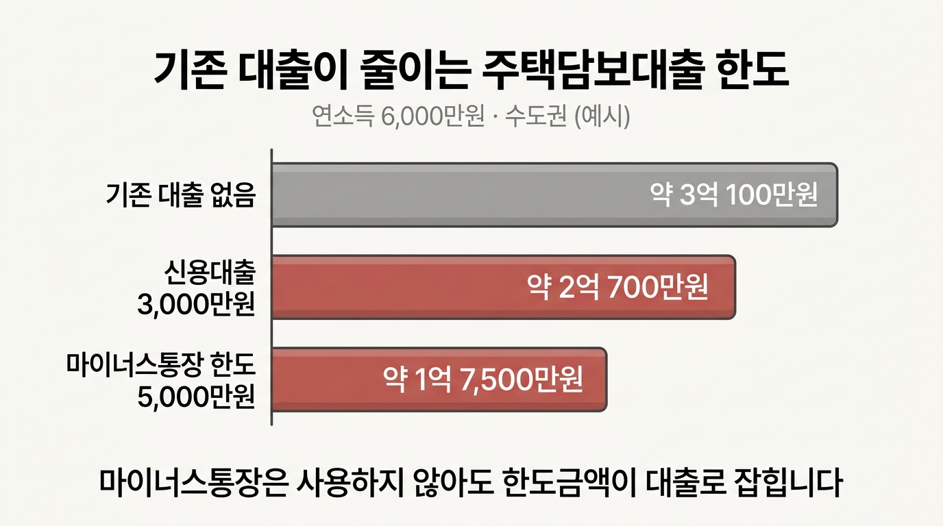 신용대출 3,000만원과 마이너스통장 5,000만원이 줄이는 주담대 한도 예시