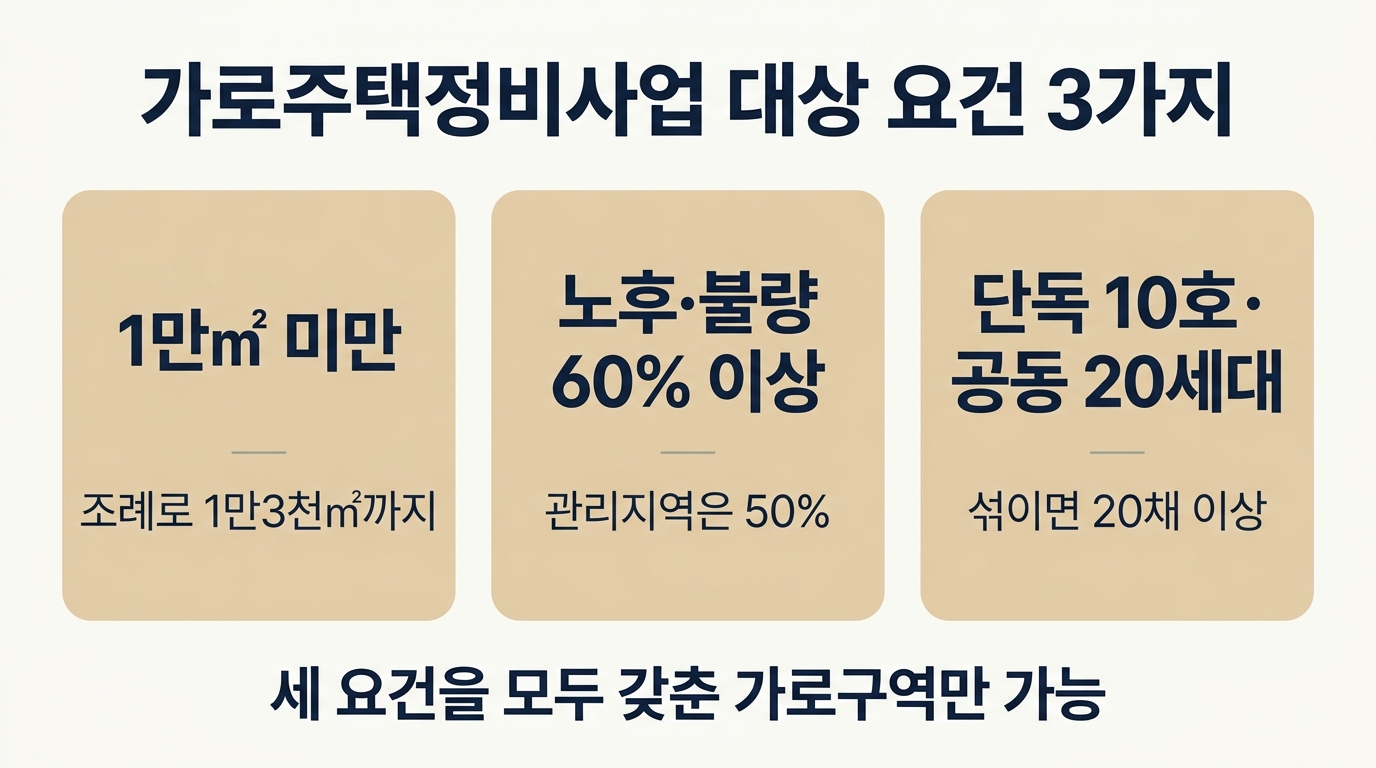 가로주택정비사업 대상 요건 세 가지: 면적·노후도·주택 수 기준 도해