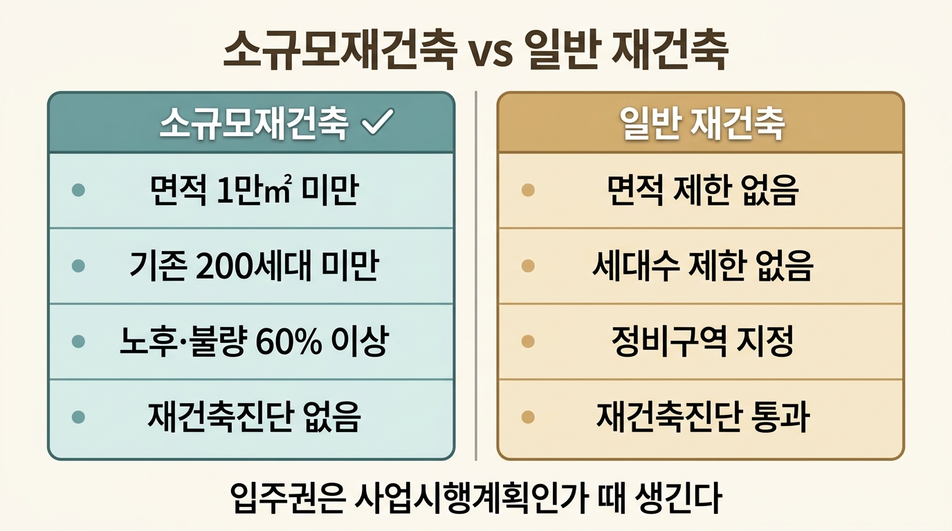 소규모재건축 대상 단지 요건과 일반 재건축과의 차이 비교 도해