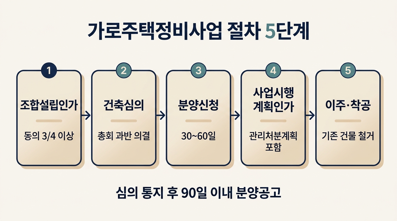 일반 정비사업 대비 가로주택정비사업 절차에서 빠지는 세 단계 흐름도