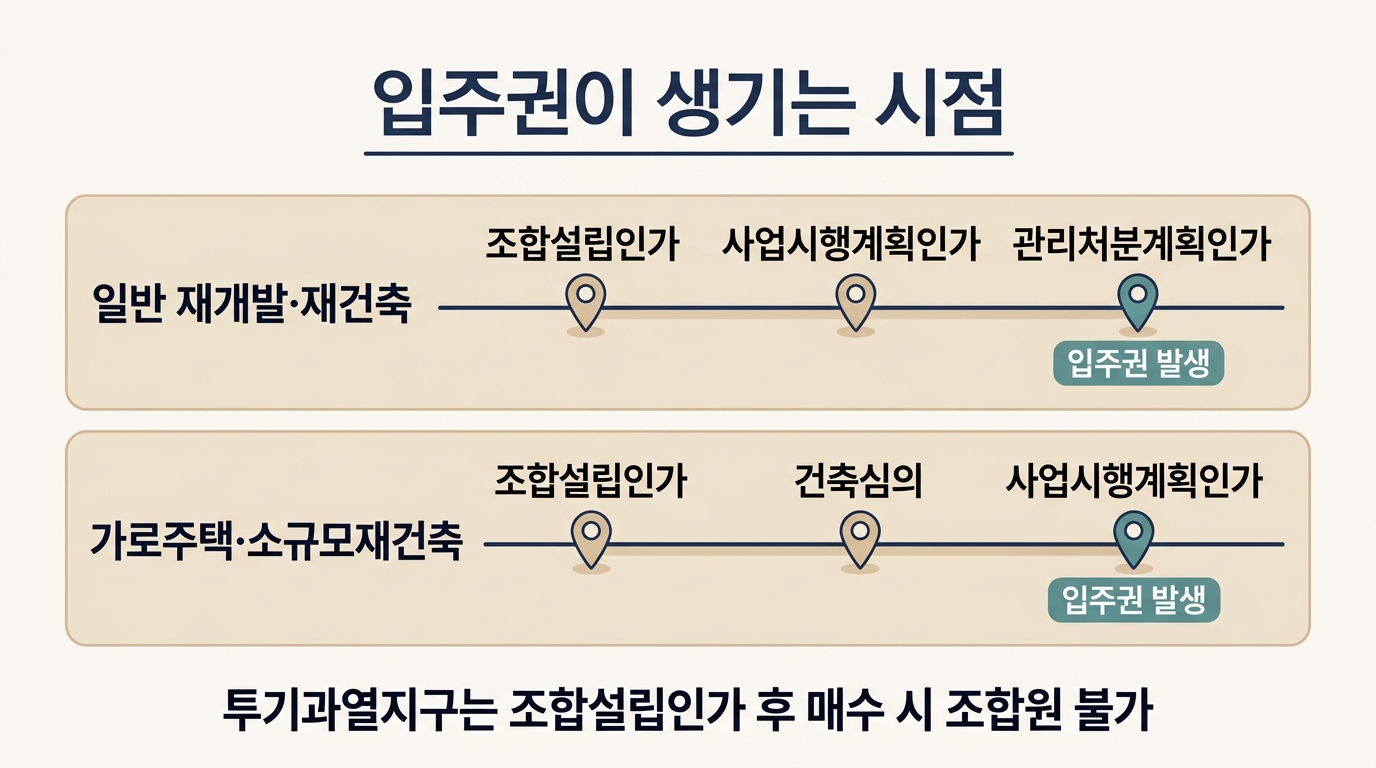 가로주택정비사업 조합원 자격과 입주권 발생 시점 비교 도해