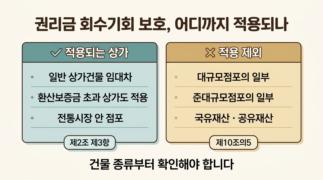권리금 회수기회 보호가 적용되는 상가와 적용 제외 상가 2가지 비교