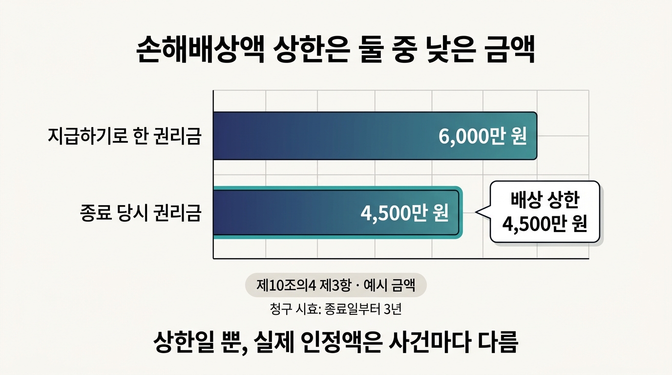 권리금 손해배상 상한: 지급하기로 한 6,000만 원과 종료 당시 4,500만 원 중 낮은 금액