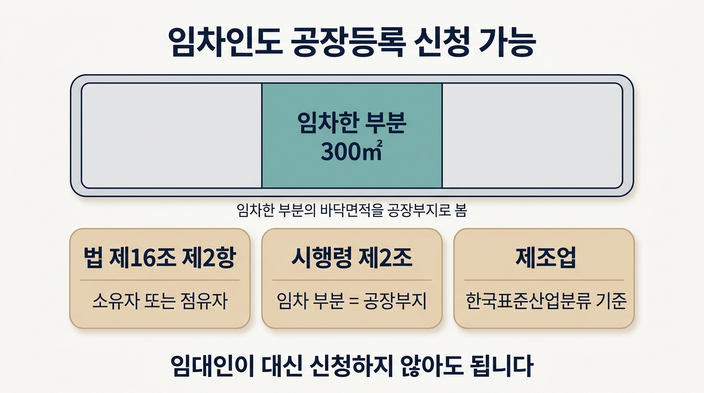 산업집적법 제16조와 시행령 제2조로 본 임차인 공장등록 자격과 공장부지 계산