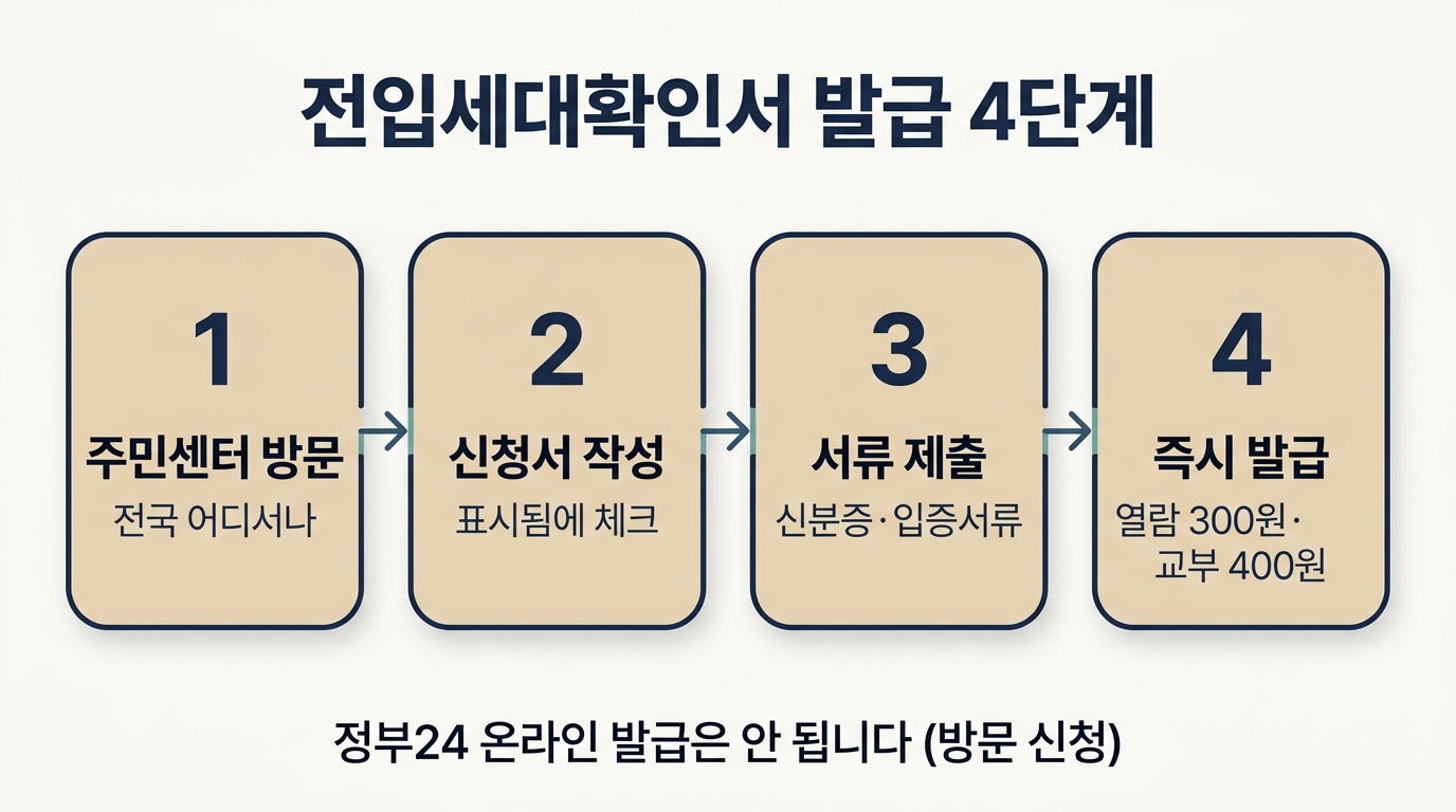 전입세대확인서 발급 4단계: 주민센터 방문부터 즉시 발급, 수수료 300원·400원까지