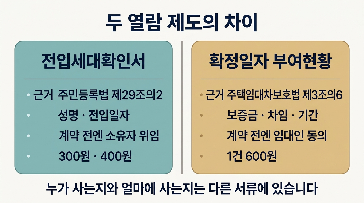 전입세대확인서와 확정일자 부여현황의 근거·정보·신청 요건·수수료 비교