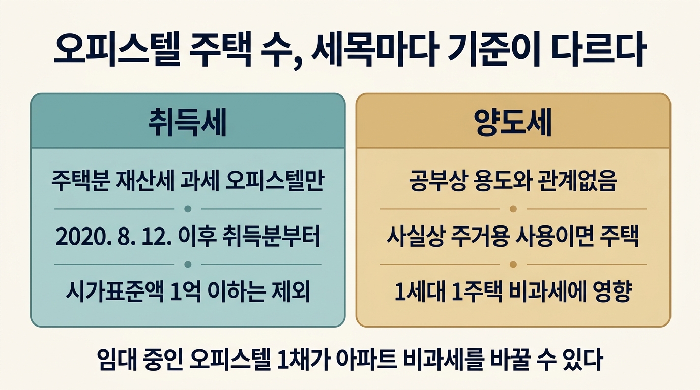 오피스텔 주택 수 산정 비교: 취득세는 재산세 과세 기준, 양도세는 실제 주거 사용 기준